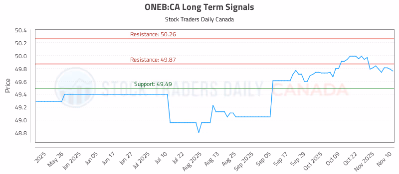 Stock Chart for ONEB:CA