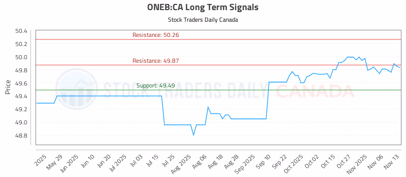 Stock Chart for ONEB:CA
