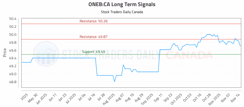 Stock Chart for ONEB:CA