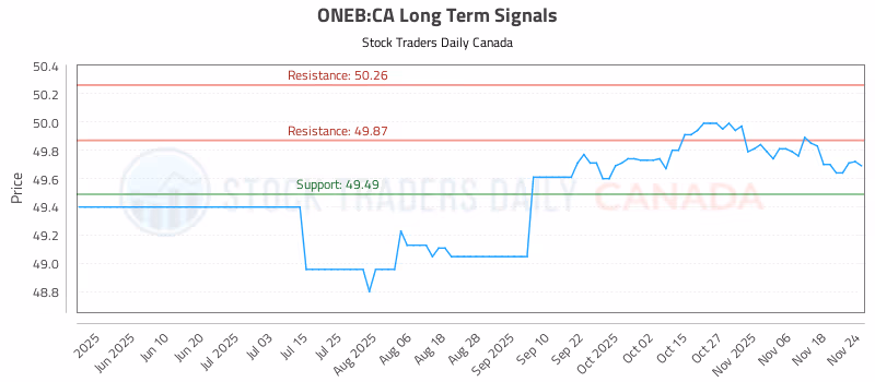 Stock Chart for ONEB:CA