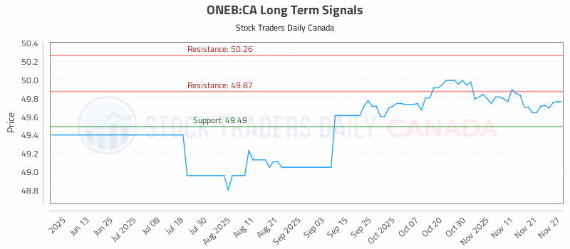 Stock Chart for ONEB:CA