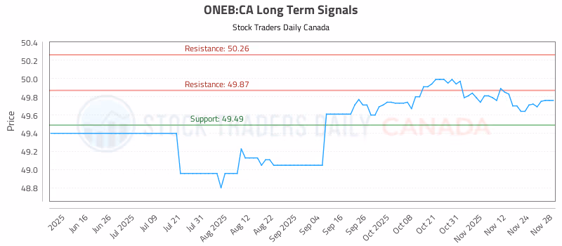 Stock Chart for ONEB:CA