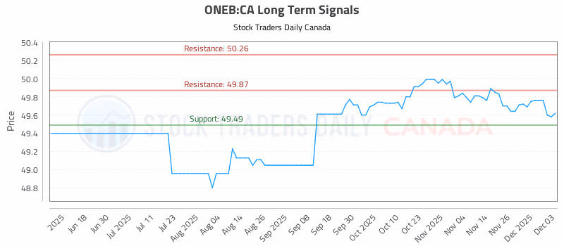 Stock Chart for ONEB:CA