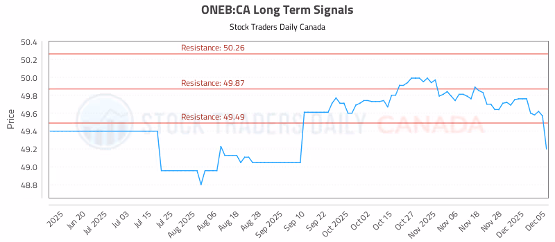 Stock Chart for ONEB:CA