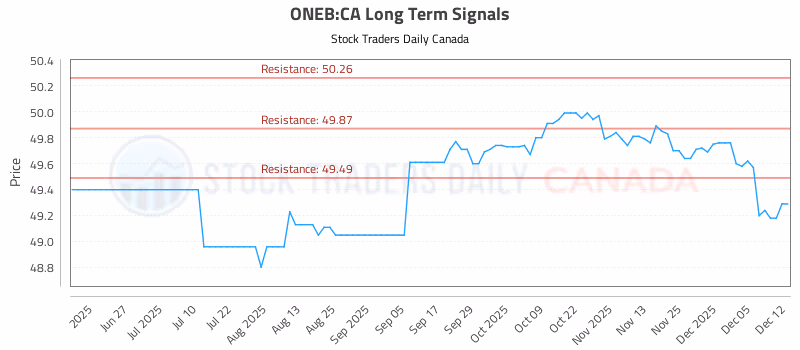 Stock Chart for ONEB:CA
