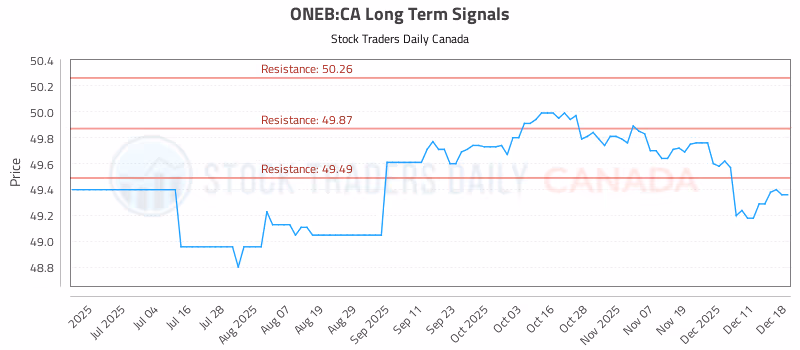 Stock Chart for ONEB:CA