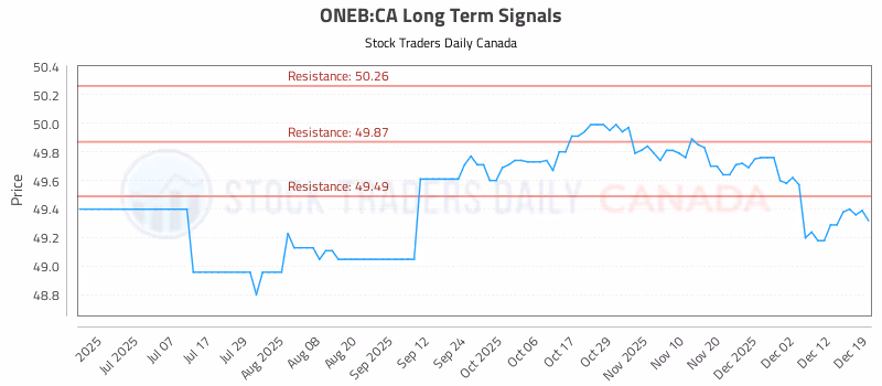 Stock Chart for ONEB:CA