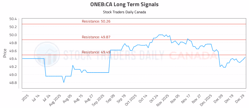 Stock Chart for ONEB:CA