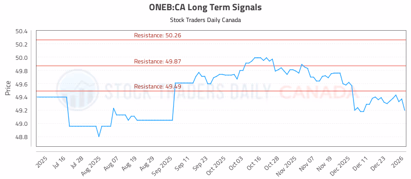 Stock Chart for ONEB:CA