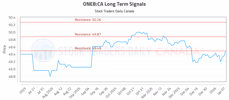 Stock Chart for ONEB:CA