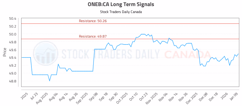 Stock Chart for ONEB:CA