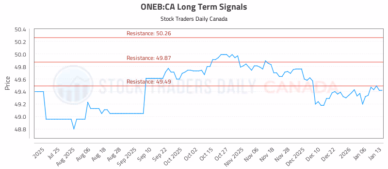Stock Chart for ONEB:CA