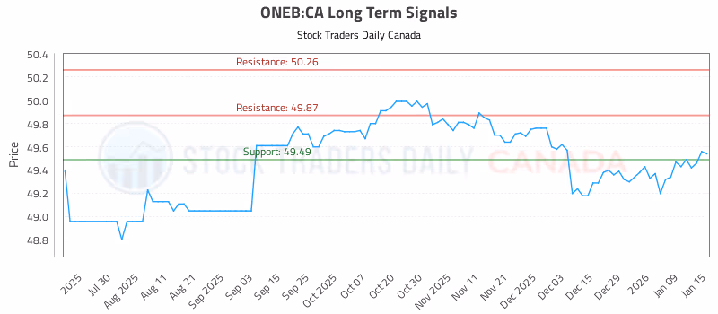 Stock Chart for ONEB:CA
