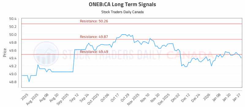 Stock Chart for ONEB:CA