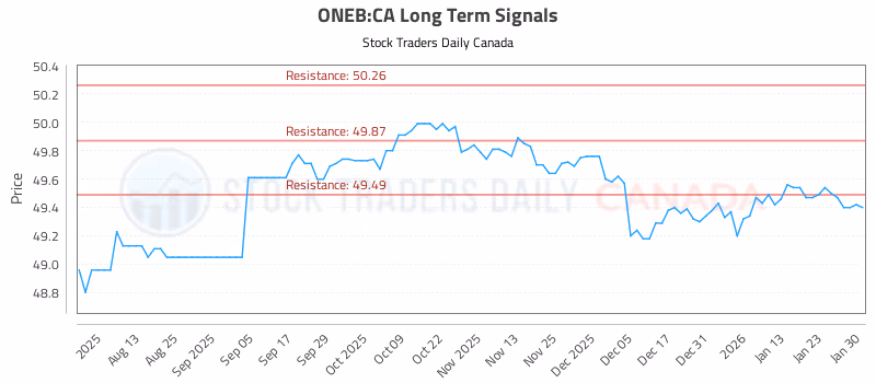 Stock Chart for ONEB:CA