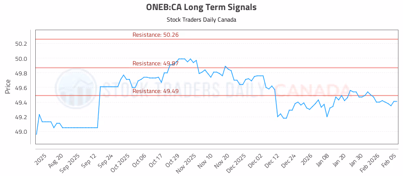 Stock Chart for ONEB:CA