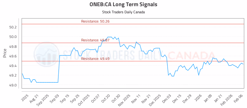 Stock Chart for ONEB:CA