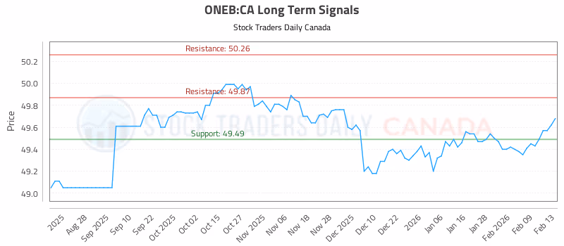 Stock Chart for ONEB:CA