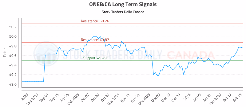 Stock Chart for ONEB:CA