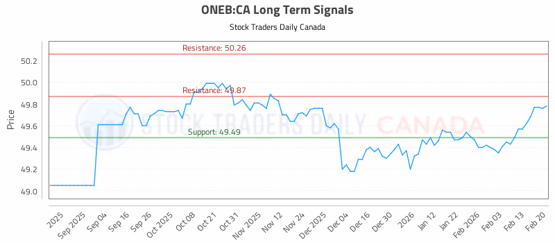 Stock Chart for ONEB:CA