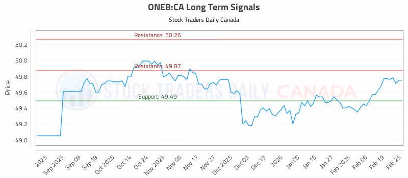 Stock Chart for ONEB:CA