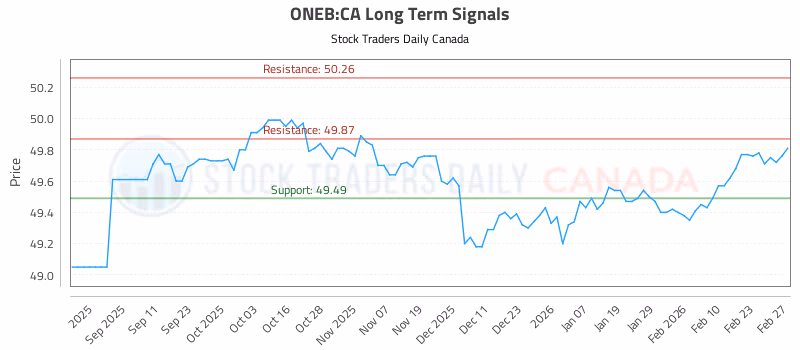 Stock Chart for ONEB:CA