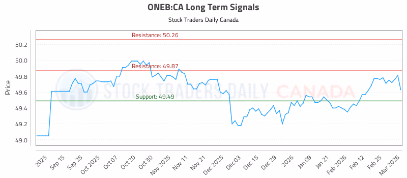Stock Chart for ONEB:CA