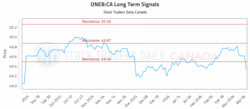 Stock Chart for ONEB:CA