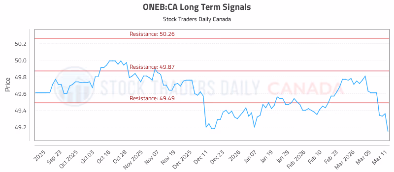 Stock Chart for ONEB:CA