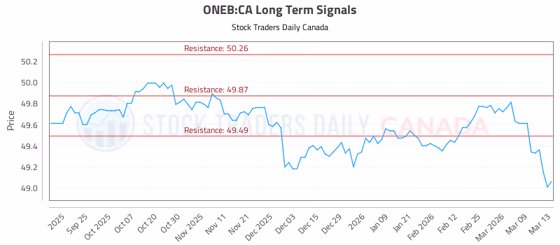 Stock Chart for ONEB:CA