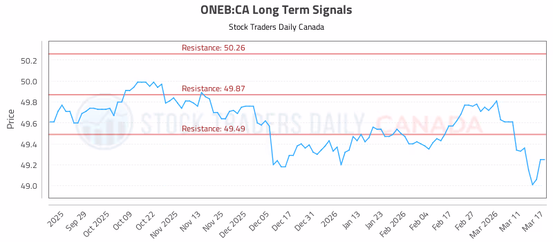 Stock Chart for ONEB:CA