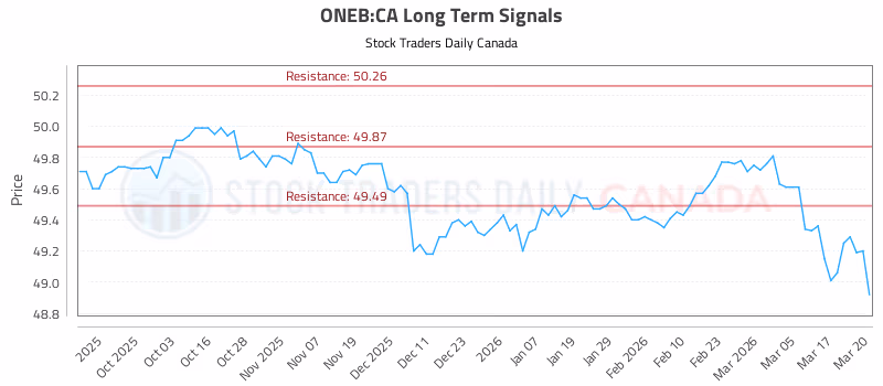 Stock Chart for ONEB:CA