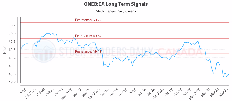 Stock Chart for ONEB:CA