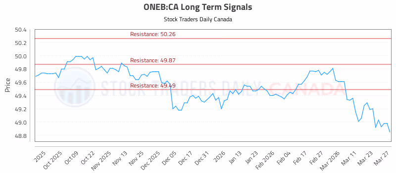 Stock Chart for ONEB:CA