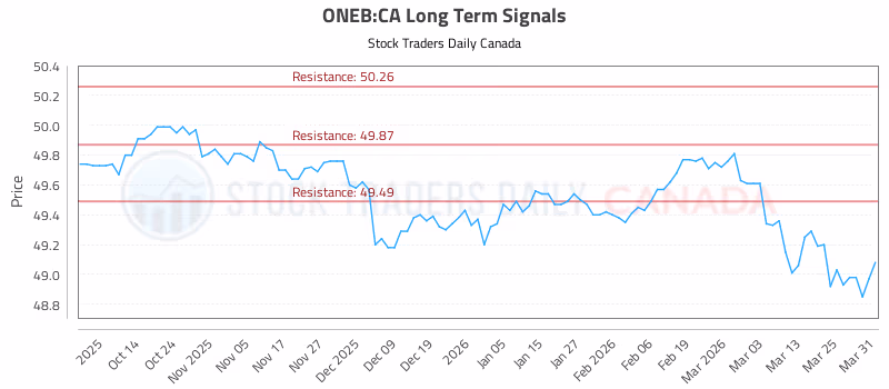 Stock Chart for ONEB:CA