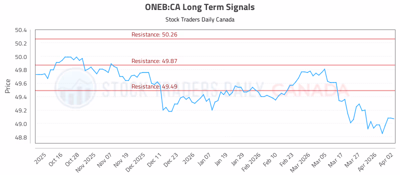 Stock Chart for ONEB:CA