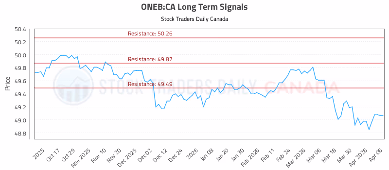 Stock Chart for ONEB:CA