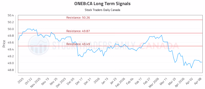 Stock Chart for ONEB:CA