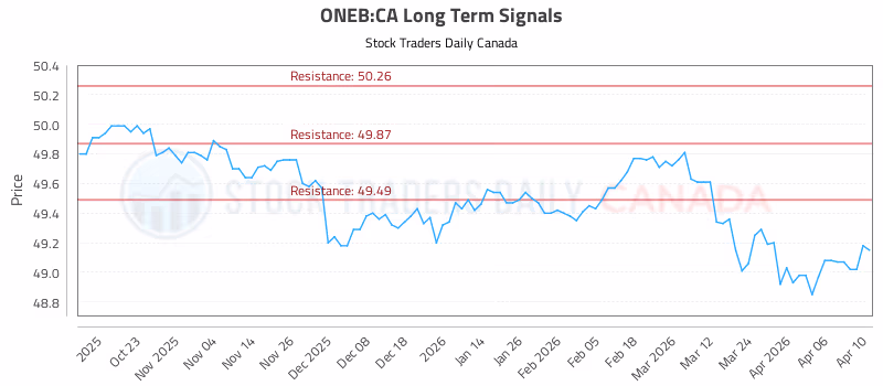 Stock Chart for ONEB:CA