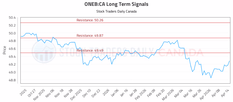 Stock Chart for ONEB:CA