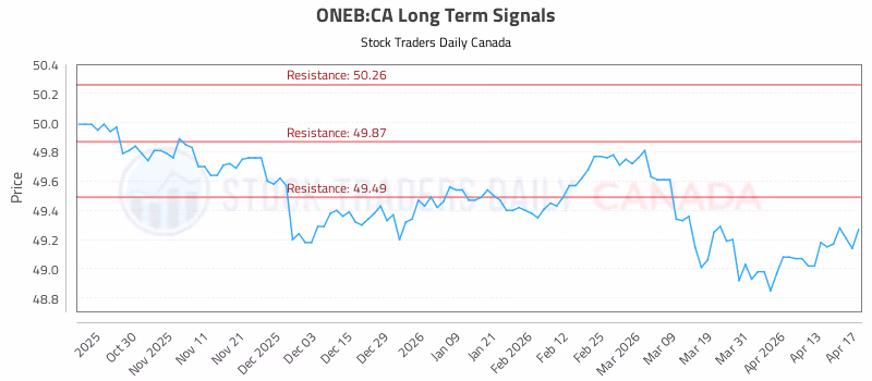 Stock Chart for ONEB:CA