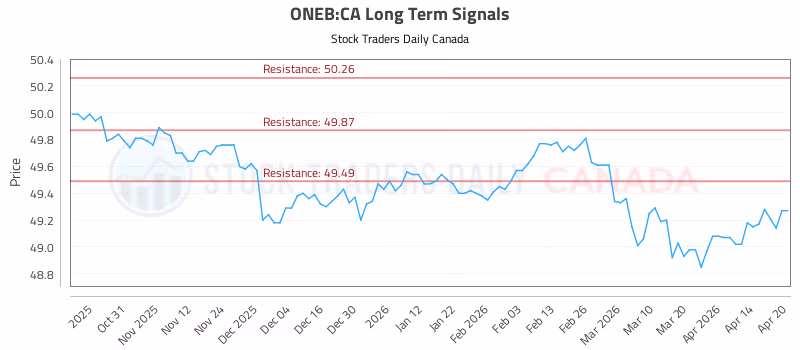 Stock Chart for ONEB:CA
