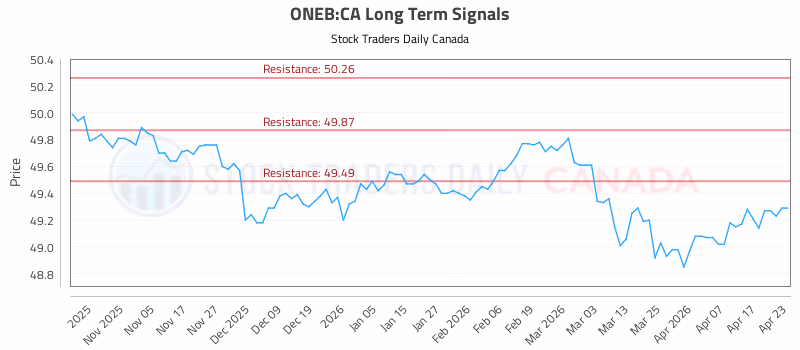 Stock Chart for ONEB:CA