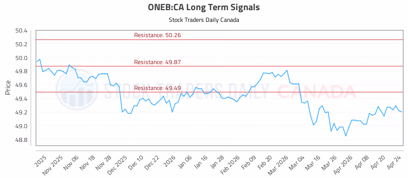 Stock Chart for ONEB:CA