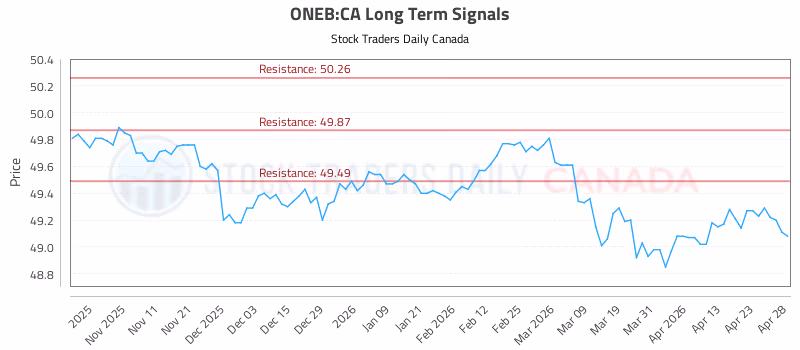 Stock Chart for ONEB:CA