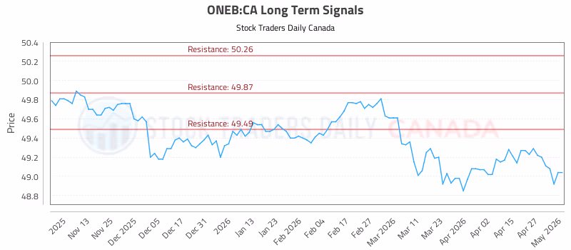 Stock Chart for ONEB:CA