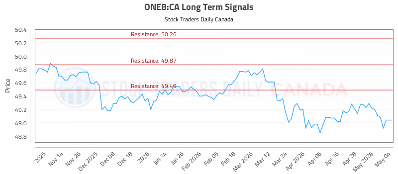 Stock Chart for ONEB:CA