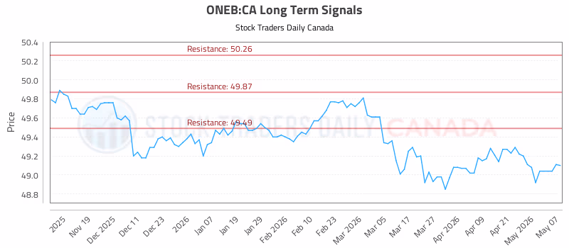 Stock Chart for ONEB:CA