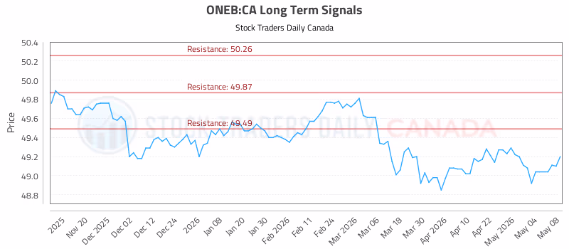 Stock Chart for ONEB:CA