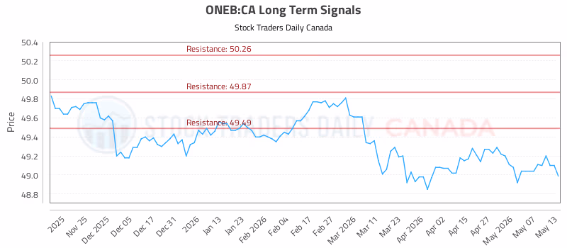 Stock Chart for ONEB:CA